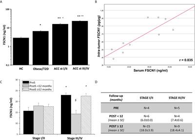 Circulating Fascin 1 as a Promising Prognostic Marker in Adrenocortical Cancer